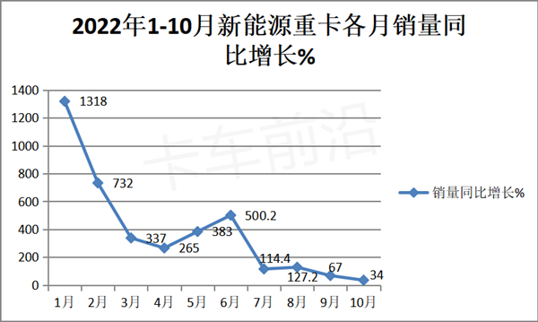 2023年重卡銷量預測:觸底反彈 or 溫和修復